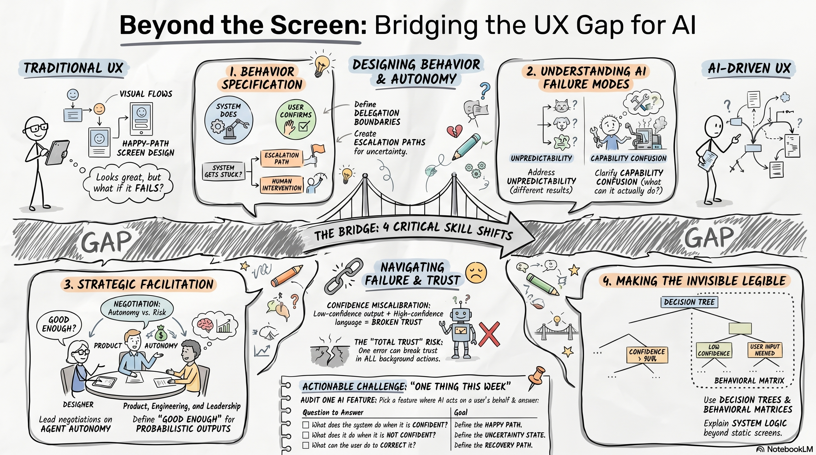 Hand-drawn illustration titled "Beyond the Screen: Bridging the UX Gap for AI" showing four critical skill shifts designers need: behavior specification, understanding AI failure modes, strategic facilitation, and making invisible systems legible.