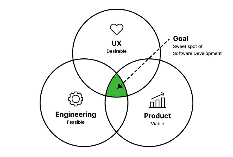 The Product Triad diagram showing UX (Desirable), Engineering (Feasible), and Product (Viable) as overlapping circles with the sweet spot of software development at the center