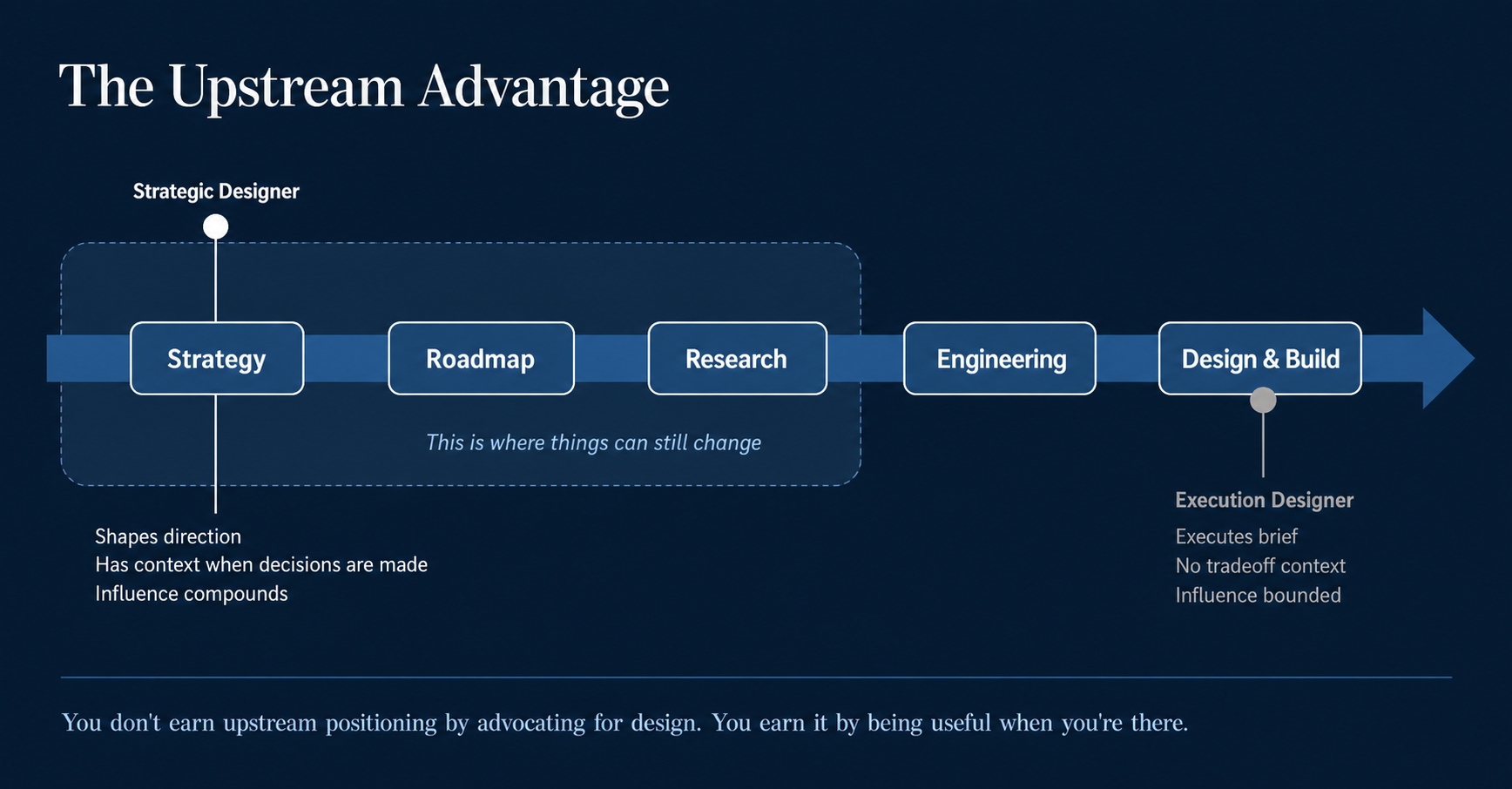 Diagram illustrating the concept of upstream design positioning — showing the contrast between reactive execution and proactive strategic presence in organizational decision-making